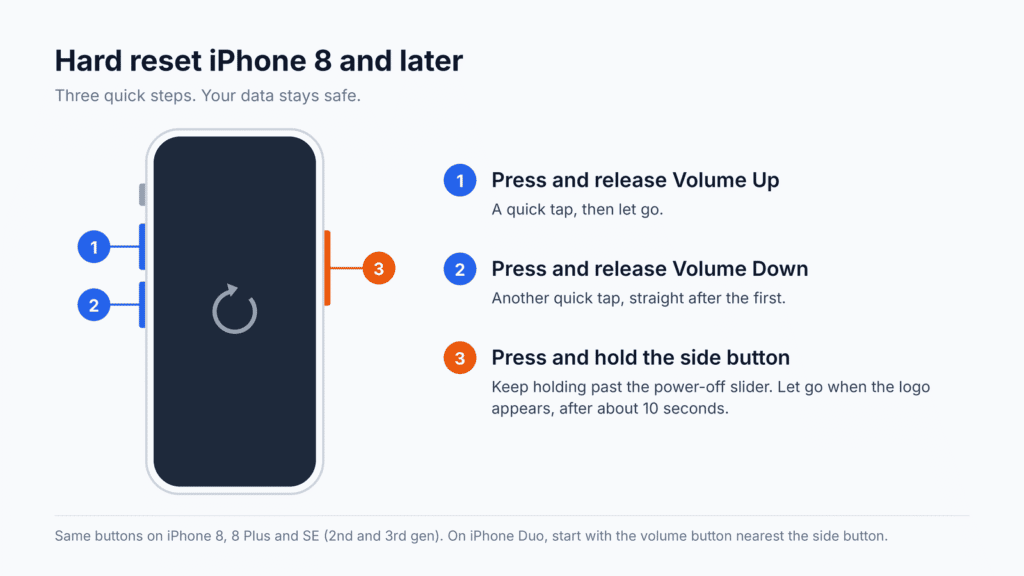 Diagram of the buttons used to hard reset iPhone 8 and later: press Volume Up, press Volume Down, then hold the side button