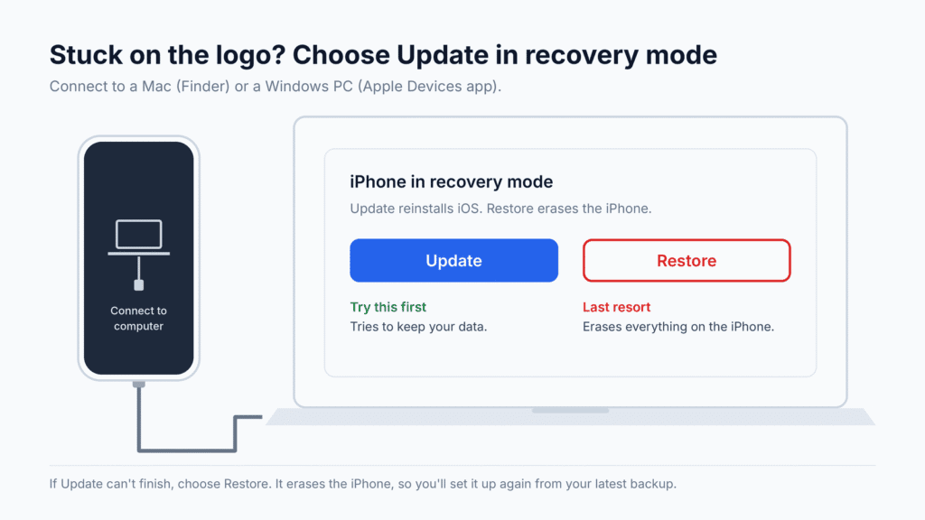 iPhone connected to a computer in recovery mode, with Update as the first choice and Restore marked as erasing all data
