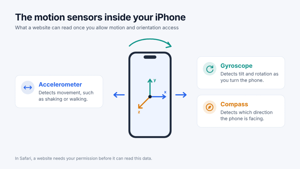Diagram of the iPhone motion sensors: the accelerometer detects movement, the gyroscope detects tilt and rotation, and the compass detects direction