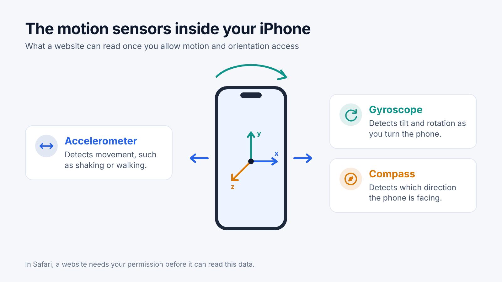 Diagram of the iPhone motion sensors: the accelerometer detects movement, the gyroscope detects tilt and rotation, and the compass detects direction