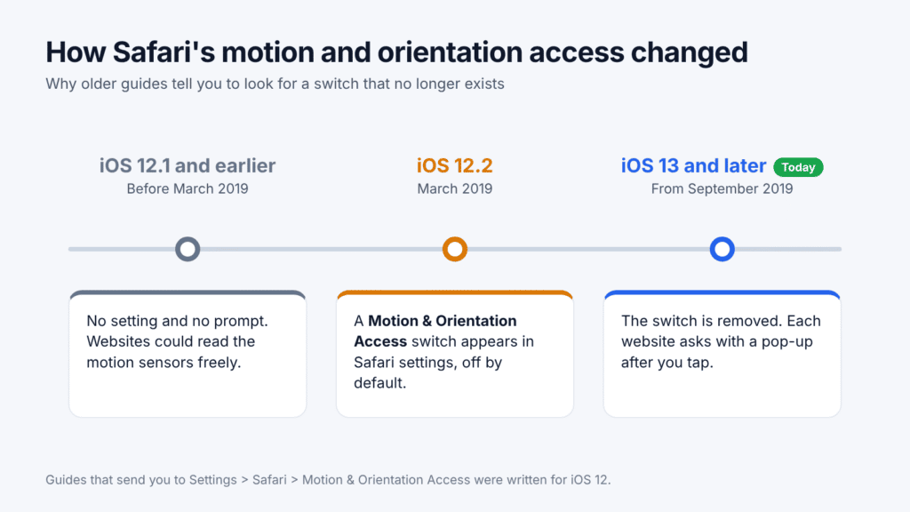 Timeline of Safari motion and orientation access on iPhone: no setting before iOS 12.2, a Settings switch in iOS 12.2, and per-site pop-ups from iOS 13