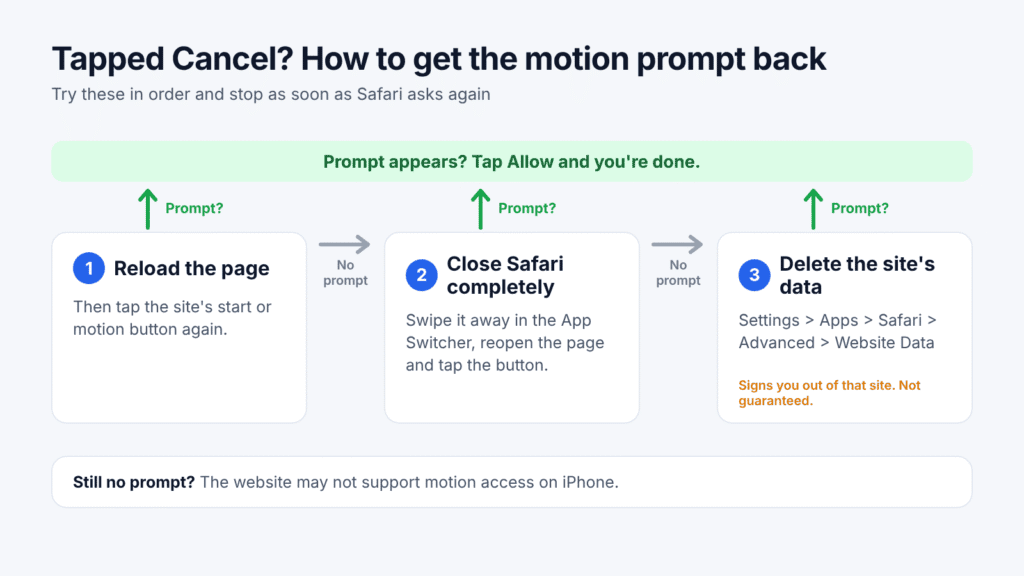 Steps to get Safari’s motion permission prompt back after tapping Cancel: reload the page, close Safari, then delete the site’s data