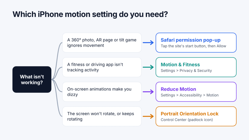 Guide to iPhone motion settings: Safari pop-up for websites, Motion & Fitness for apps, Reduce Motion for animations and Portrait Orientation Lock for