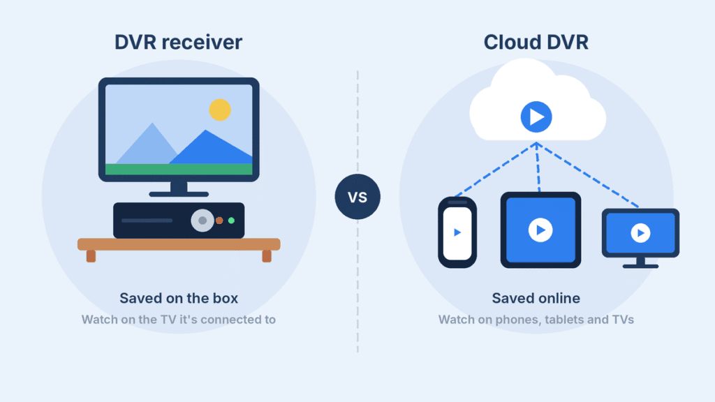 Illustration comparing a DVR receiver that saves recordings on the box with Cloud DVR that saves them online