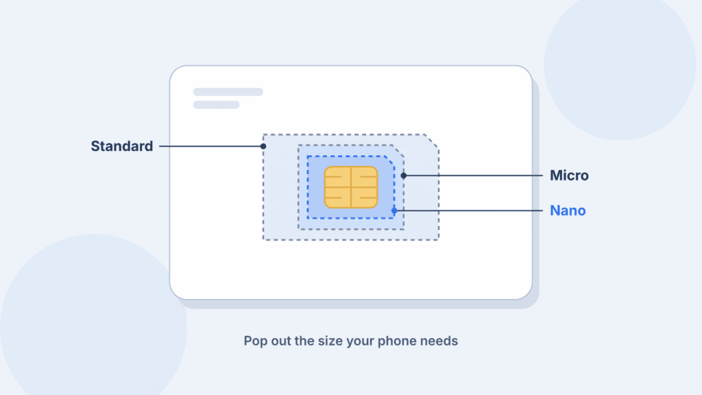 Illustration of a three-in-one SIM card with labeled standard, micro and nano cutouts around the chip