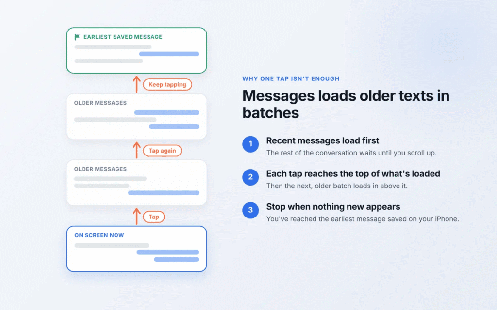 Diagram showing how iPhone Messages loads older text messages in batches each time you tap the status bar
