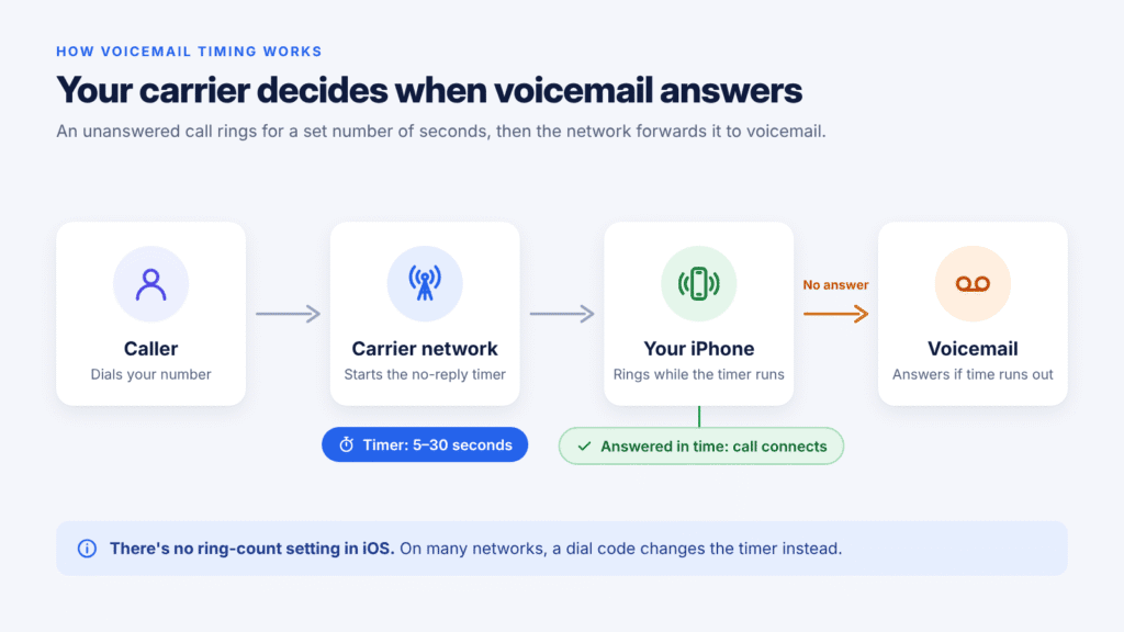Diagram of a call passing through the carrier network, which rings the iPhone for 5 to 30 seconds before forwarding it to voicemail
