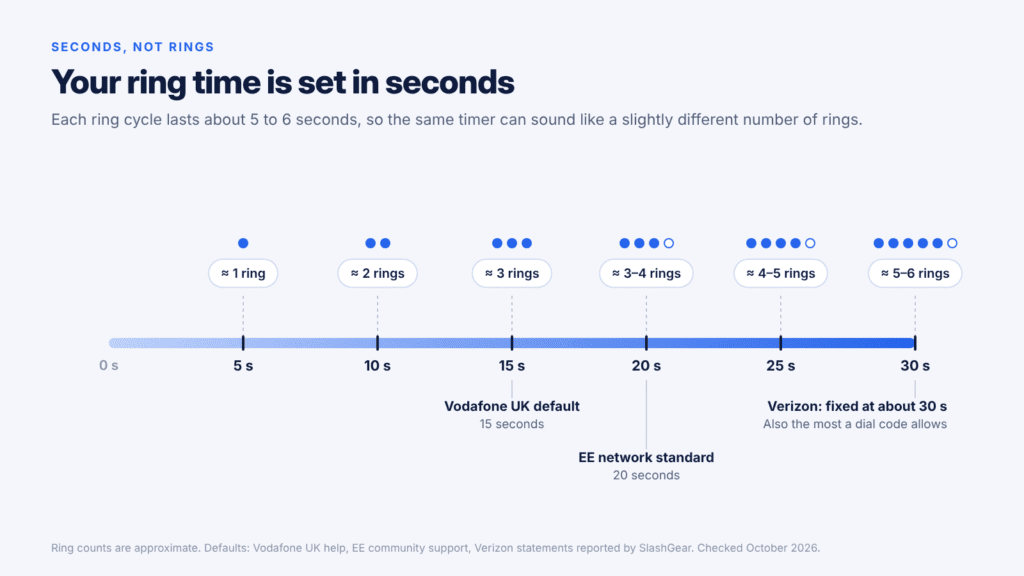 Scale showing iPhone ring time in seconds and approximate rings, from about 1 ring at 5 seconds to 5 or 6 rings at 30 seconds