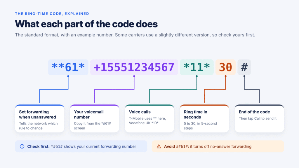 Breakdown of the ring-time dial code into the forwarding command, your voicemail number, the voice-call service code, the seconds and the closing hash