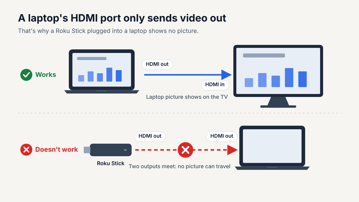 Diagram showing a laptop’s HDMI port sends video out to a TV, so a Roku Stick plugged into the laptop shows no picture