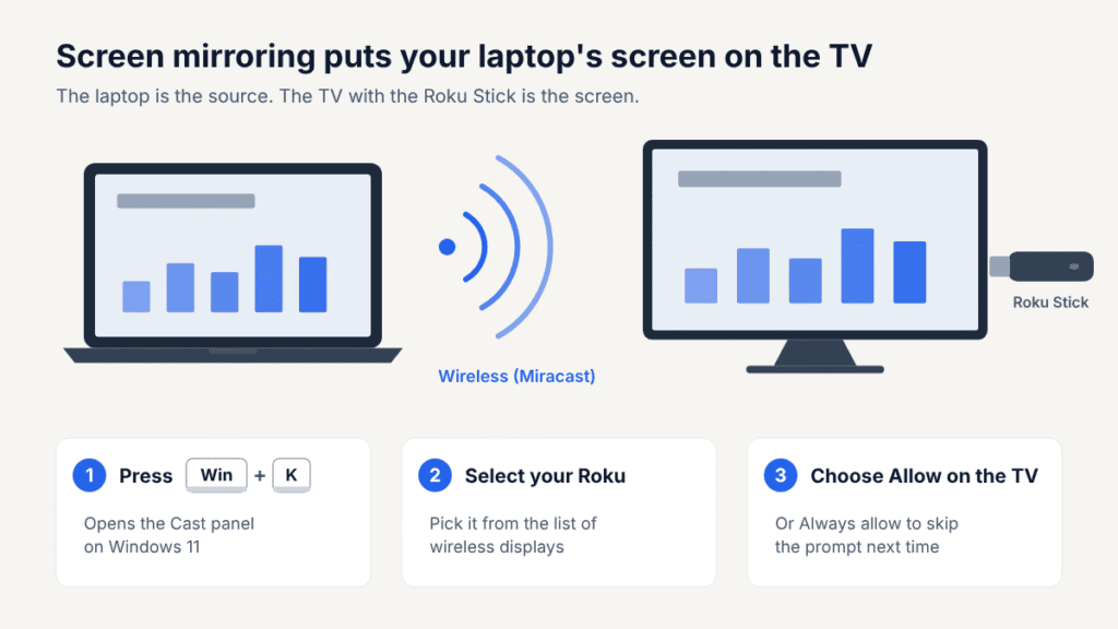 Diagram of screen mirroring from a Windows laptop to a TV with a Roku Stick using Windows key + K