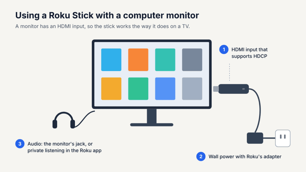 Roku Stick plugged into a computer monitor’s HDMI input, with wall power and headphones for audio
