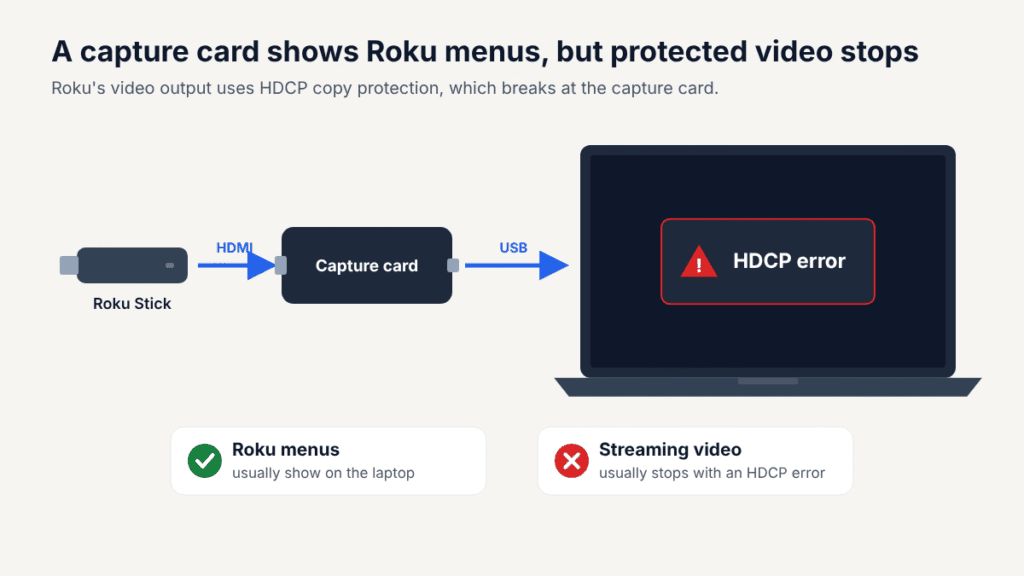 Diagram of a Roku Stick connected to a laptop through a USB capture card, where streaming video stops with an HDCP error