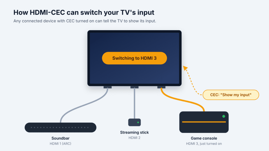 Diagram of a TV with a soundbar, streaming stick and game console on HDMI, where the console’s CEC command switches the TV to HDMI 3
