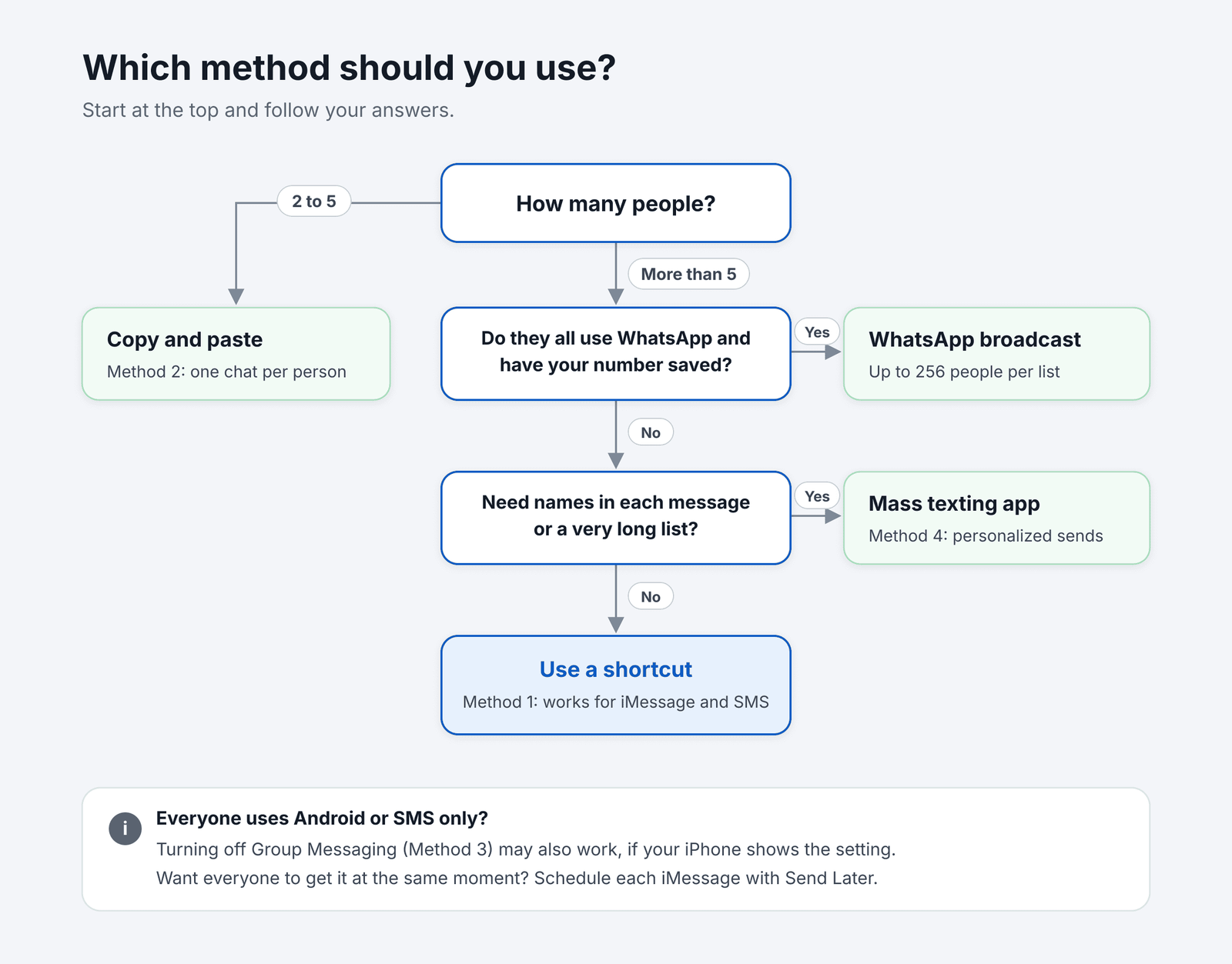 Flowchart for choosing how to send a group text individually on iPhone: copy and paste, a shortcut, WhatsApp broadcast or a mass texting app