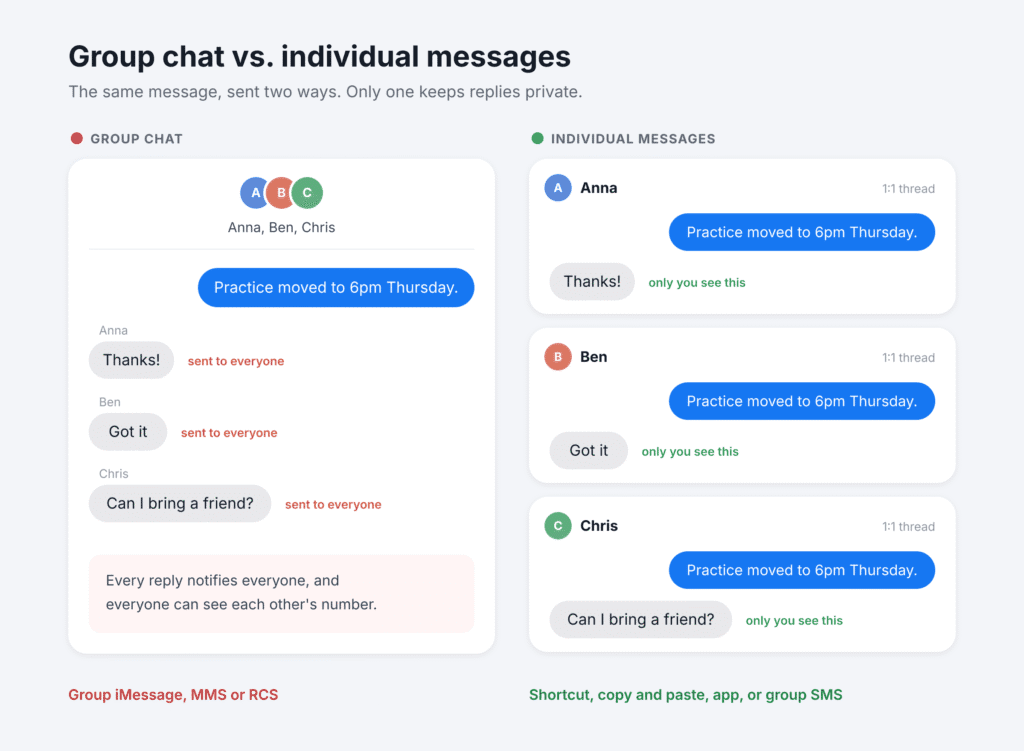 Group chat on iPhone where every reply reaches everyone, compared with individual messages where each reply comes back only to you