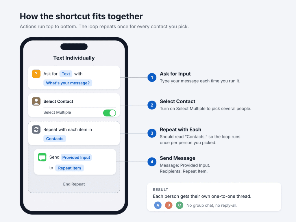 Shortcut that sends group messages individually on iPhone, using Ask for Input, Select Contact, Repeat with Each and Send Message actions