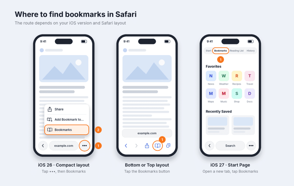 Where to find Safari bookmarks on iPhone in the iOS 26 Compact layout, the Bottom or Top layout, and the iOS 27 Start Page