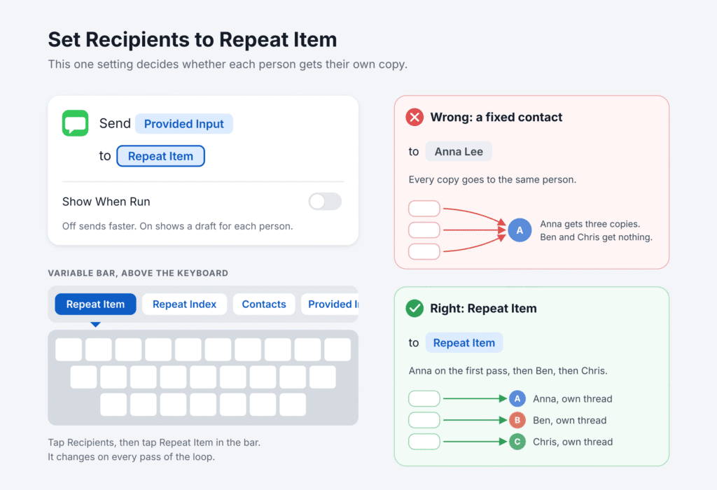 Send Message action in the iPhone Shortcuts app with Recipients set to Repeat Item from the variable bar, compared with a fixed contact