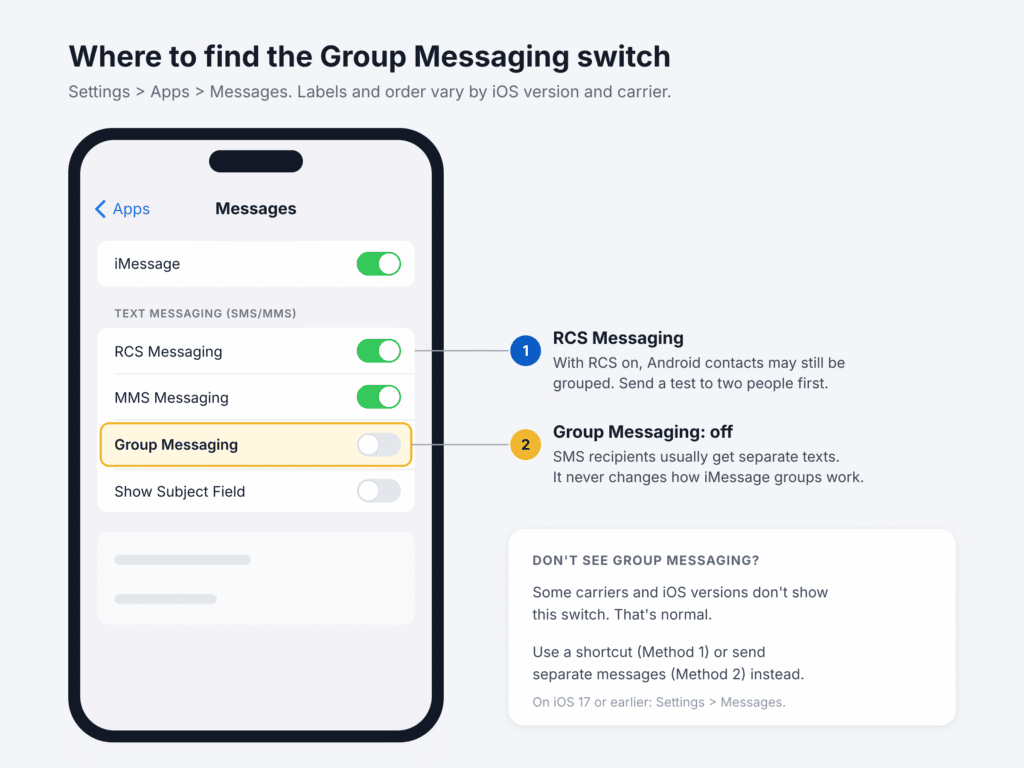 iPhone Settings > Apps > Messages screen with the Group Messaging switch turned off, next to the RCS Messaging and MMS Messaging switches