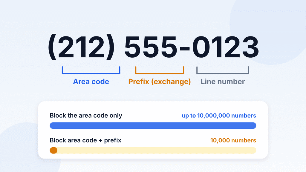 Diagram of the US phone number (212) 555-0123 labeling the area code, prefix, and line number, showing that blocking an area code covers up to 10 million numbers and an area code plus prefix covers 10,000