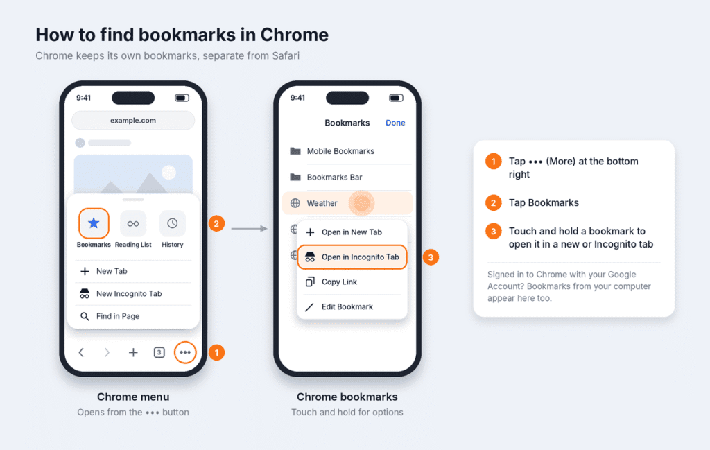Finding bookmarks in the Chrome app on iPhone: tap More, tap Bookmarks, then touch and hold a bookmark for options