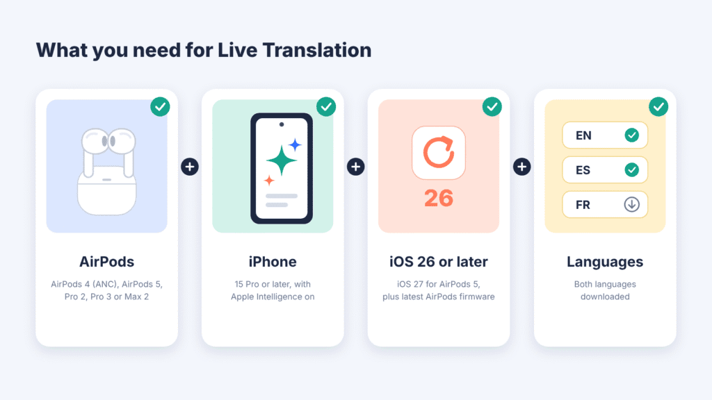 Illustration of the four things Live Translation needs: supported AirPods, an iPhone 15 Pro or later with Apple Intelligence, iOS 26 or later, and both languages downloaded.