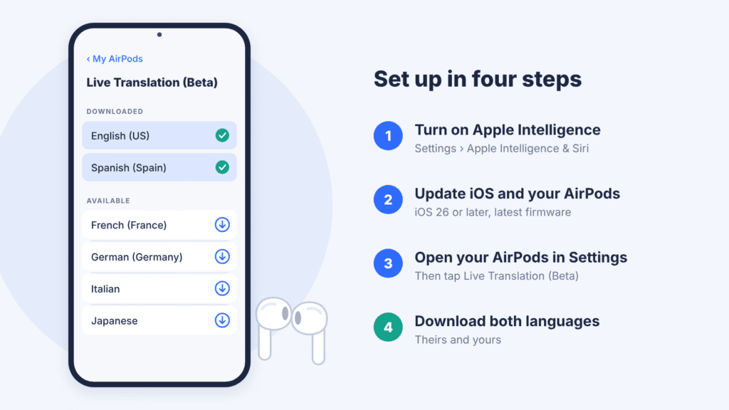 Illustration of the Live Translation (Beta) screen in an iPhone’s AirPods settings, with English and Spanish downloaded, beside the four setup steps.