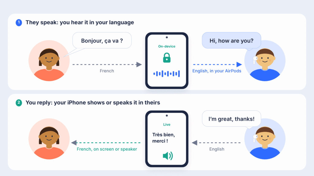 Diagram of a Live Translation conversation: French speech is translated on the iPhone and played in English through AirPods, and the English reply is shown on screen or spoken aloud in French.