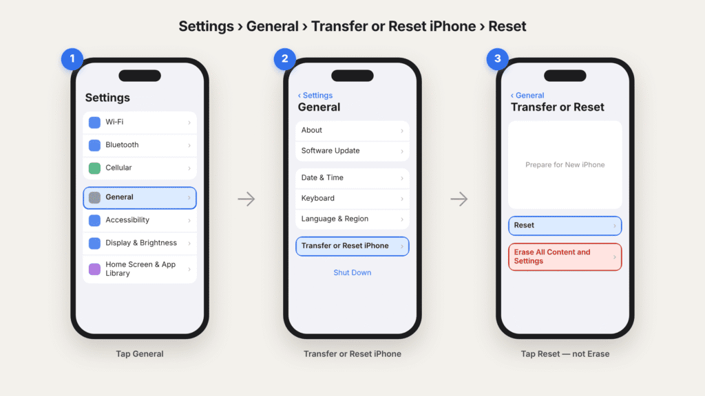 Illustration of the iPhone Settings path in three steps: tap General, tap Transfer or Reset iPhone, then tap Reset while avoiding Erase All Content and Settings.