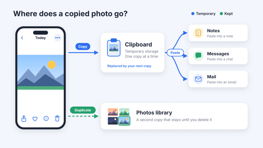 Diagram: Copy sends an iPhone photo to the temporary clipboard, while Duplicate saves a second copy in the Photos library