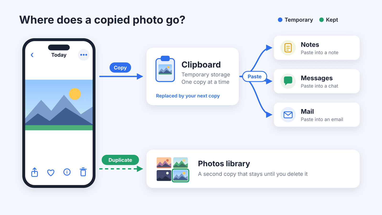 Diagram: Copy sends an iPhone photo to the temporary clipboard, while Duplicate saves a second copy in the Photos library