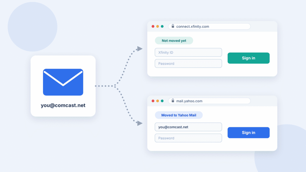 Two sign-in routes for a Comcast.net address: connect.xfinity.com if not moved yet, mail.yahoo.com after the move to Yahoo Mail
