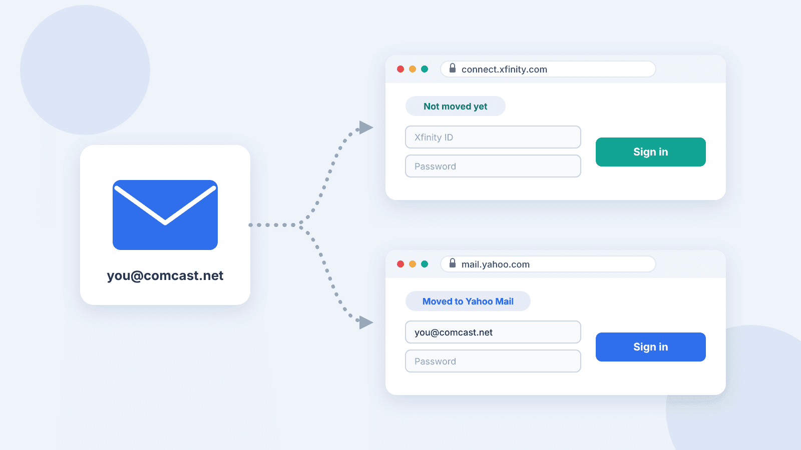 Two sign-in routes for a Comcast.net address: connect.xfinity.com if not moved yet, mail.yahoo.com after the move to Yahoo Mail
