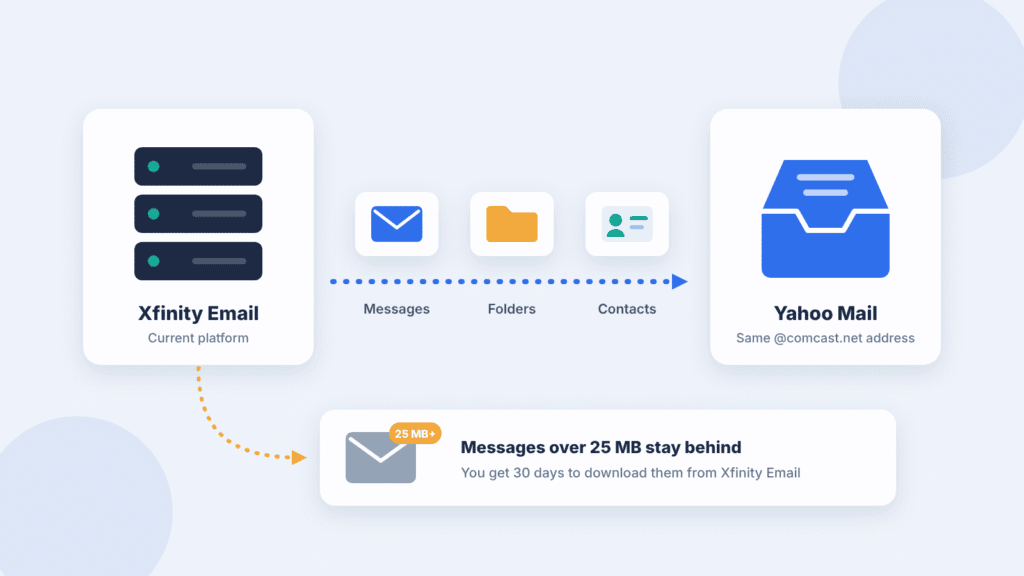 Messages, folders and contacts moving from Xfinity Email to Yahoo Mail, while messages over 25 MB stay behind for 30 days