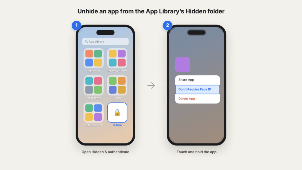Illustration of unhiding an iPhone app: open the locked Hidden folder at the bottom of the App Library and authenticate, then touch and hold the app and tap Don’t Require Face ID.