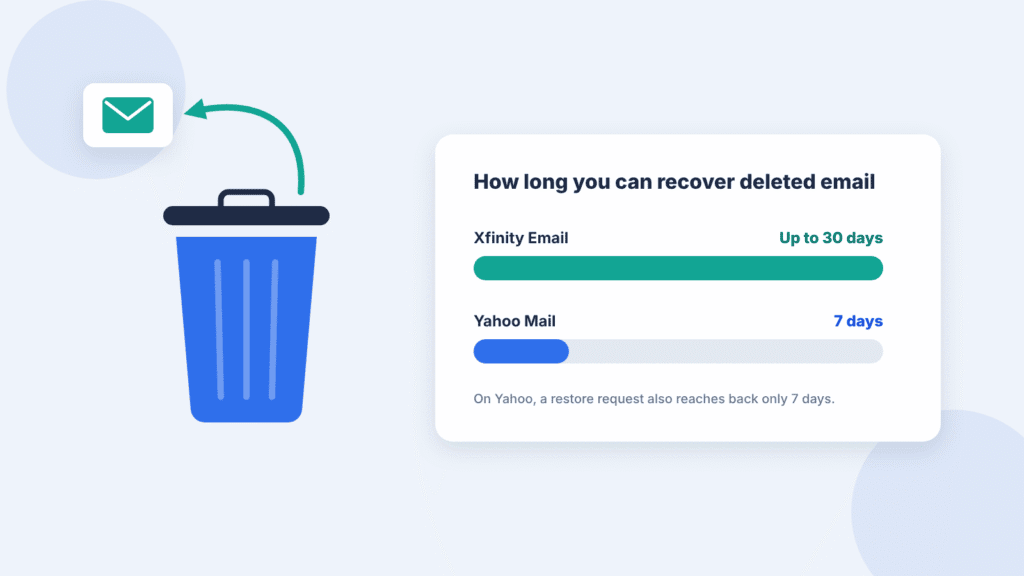 Bar chart comparing deleted-email recovery: up to 30 days on Xfinity Email versus 7 days on Yahoo Mail