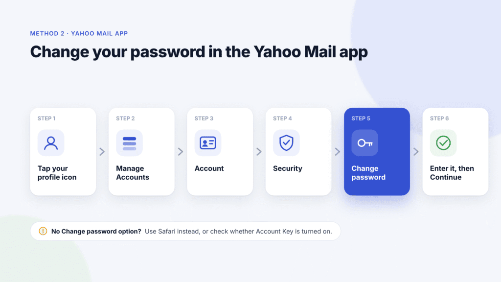 Six steps to change a Yahoo password in the Yahoo Mail app: profile icon, Manage Accounts, Account, Security, Change password, then Continue.