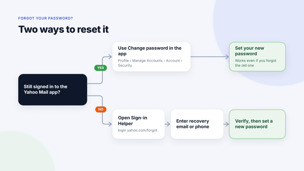 Flowchart for resetting a forgotten Yahoo password: if you're still signed in to the Yahoo Mail app, use Change password; if not, use Yahoo's Sign-in Helper