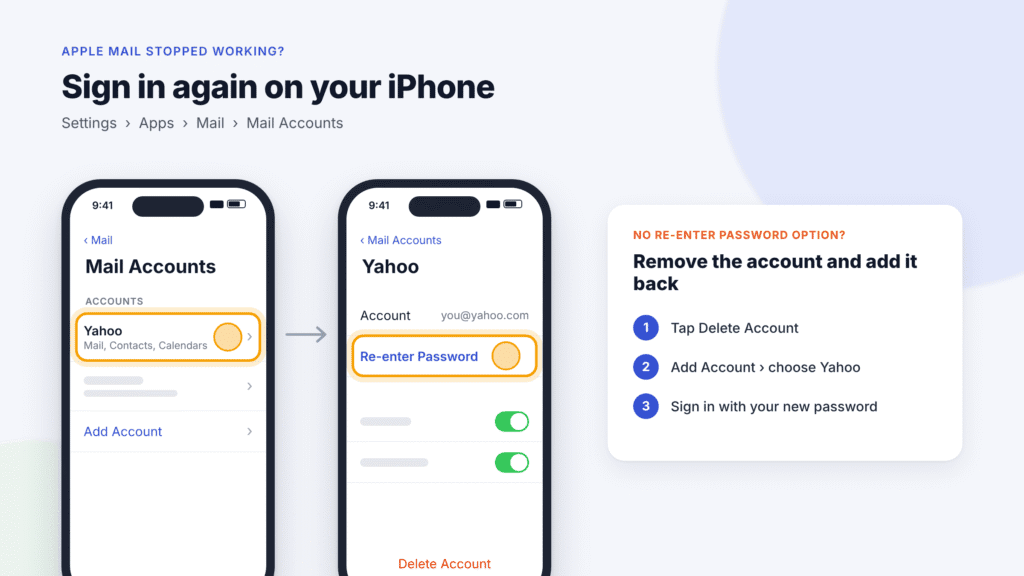 iPhone Settings showing Mail Accounts and the Yahoo account's Re-enter Password option, with steps to remove and re-add the account if the option is missing.