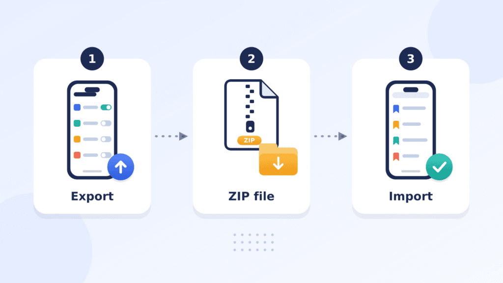 Three steps to transfer Safari bookmarks to Chrome: export, save the ZIP file, import