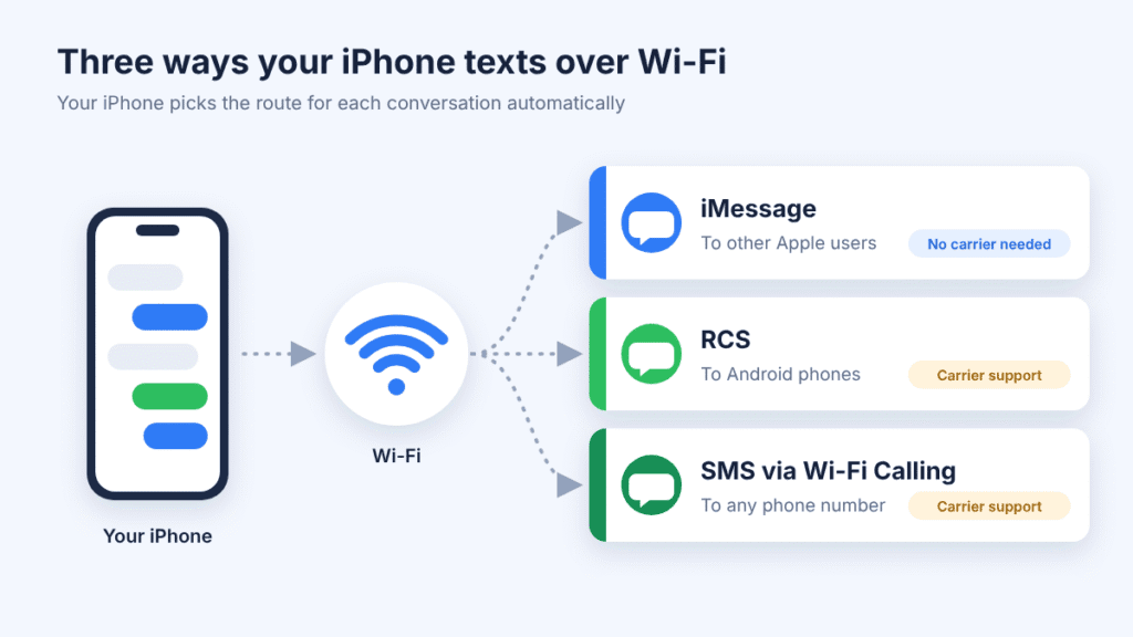 Diagram of three ways an iPhone texts over Wi-Fi: iMessage to Apple users, RCS to Android phones, and SMS via Wi-Fi Calling