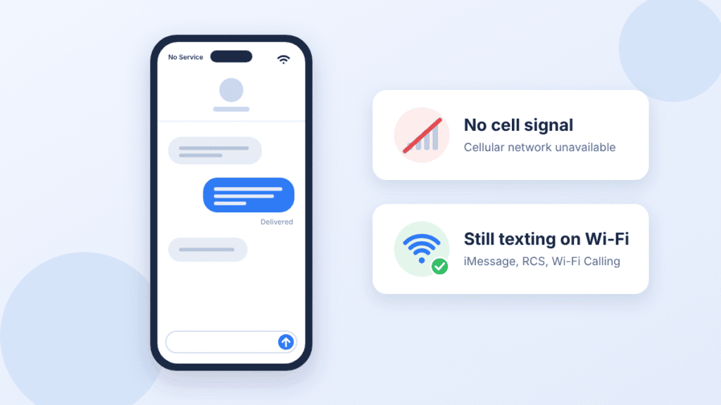 iPhone with No Service showing a delivered message, next to cards reading No cell signal and Still texting on Wi-Fi