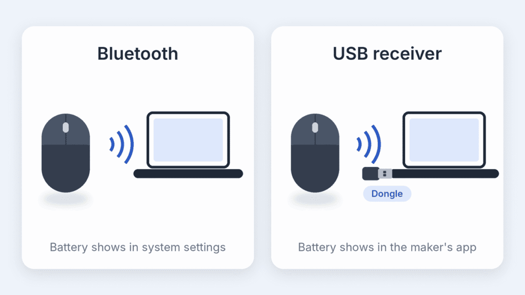 Bluetooth mouse connecting straight to a laptop beside a mouse that connects through a USB receiver dongle