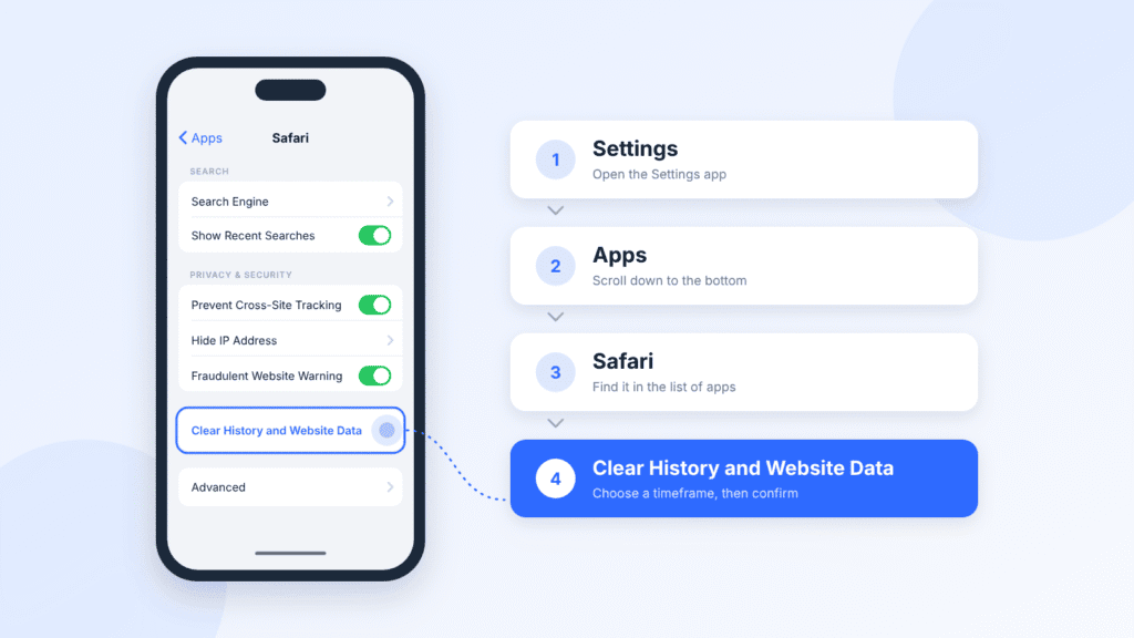 Illustration of the iPhone path to clear Safari history: Settings, Apps, Safari, then Clear History and Website Data
