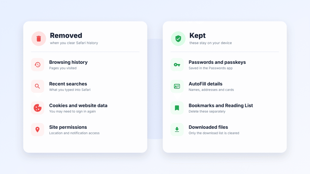 Illustration showing that clearing Safari history removes history, searches, cookies and site permissions but keeps passwords and bookmarks