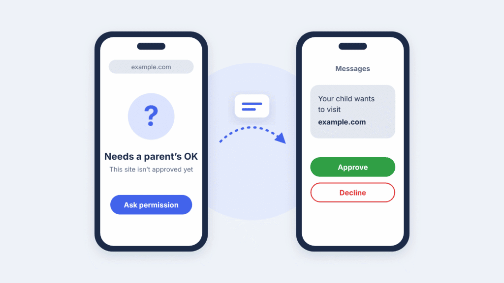 A child’s phone asking a parent’s permission to visit a website, next to the parent’s phone with Approve and Decline buttons
