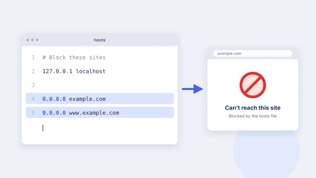 Hosts file with 0.0.0.0 entries for example.com and www.example.com, and a browser that can’t reach the blocked site