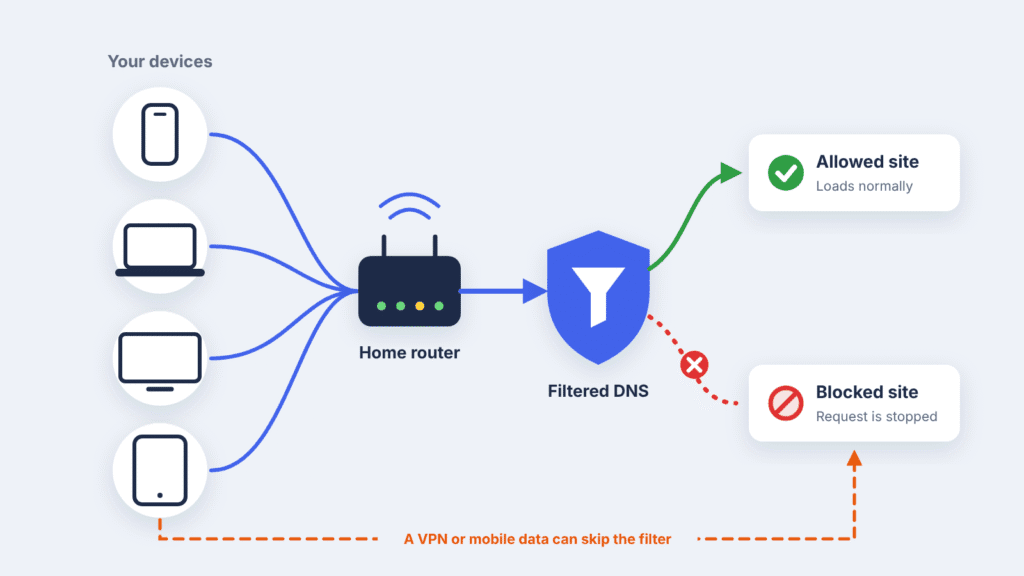 Diagram of home devices connecting through a router to a filtered DNS service that allows one site and blocks another, with a VPN or mobile data path that skips the filter