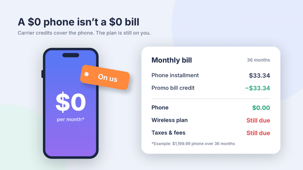 Smartphone showing $0 a month beside a bill where a $33.34 credit cancels the phone payment, but the plan and taxes are still due